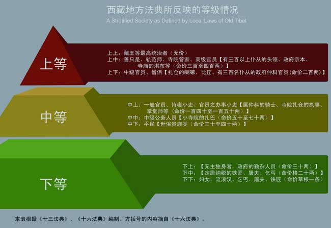 资料图片:旧西藏地方法典所反映的社会等级情况.